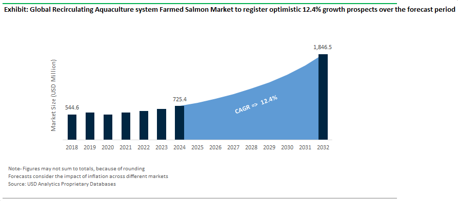 Recirculating Aquaculture system Farmed Salmon Market Size Outlook